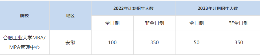 22-23合肥工业大学MBA招生人数汇总一览表