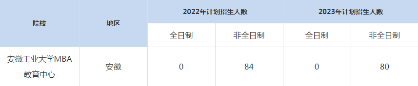 22-23年安徽工业大学MBA招生人数汇总一览表