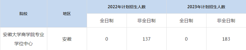 22-23年安徽大学MBA招生人数汇总一览表