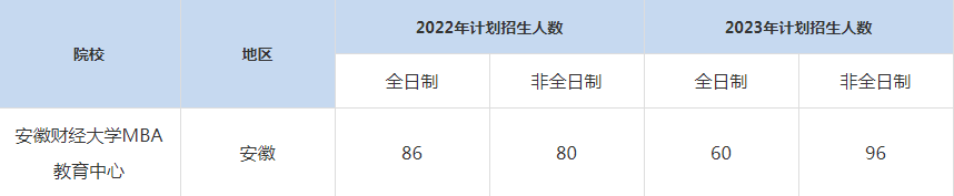 22-23安徽财经大学MBA招生人数汇总一览表
