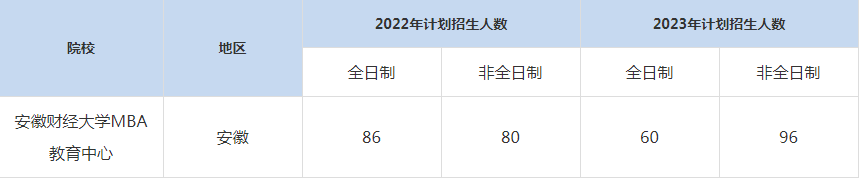 22-23年燕山大学MBA招生人数汇总一览表