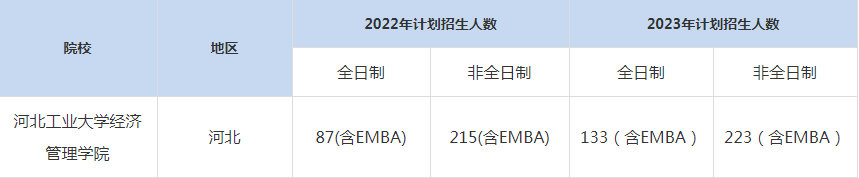 22-23年河北工业大学MBA招生人数汇总一览表