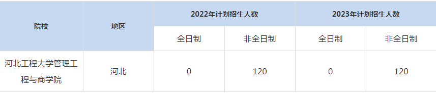 22-23年河北工程大学MBA招生人数汇总一览表