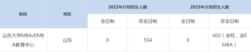 22-23年山东大MBA招生人数汇总一览表