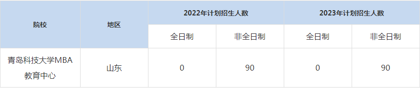 22-23年青岛科技大学MBA招生人数汇总一览表
