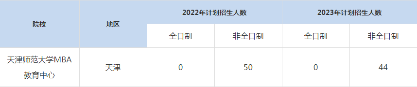 22-23年天津师范大学MBA招生人数汇总一览表