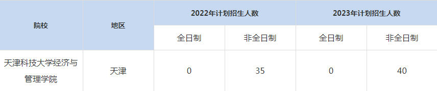 22-23年天津科技大MBA招生人数汇总一览表