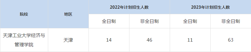 22-23年天津工业大学MBA招生人数汇总一览表