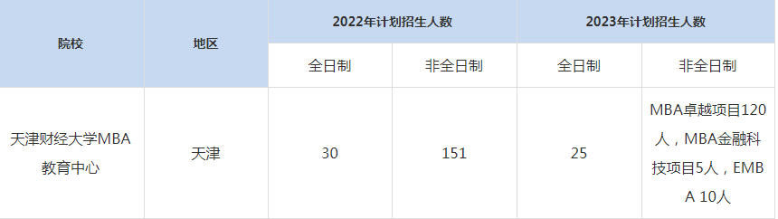 22-23年天津财经大学MBA招生人数汇总一览表