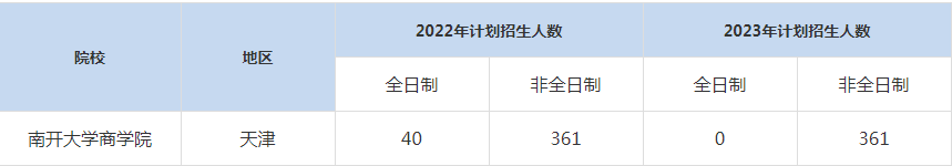22-23年南开大学MBA招生人数汇总一览表