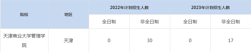 22-23年天津商业大学MBA招生人数汇总一览表