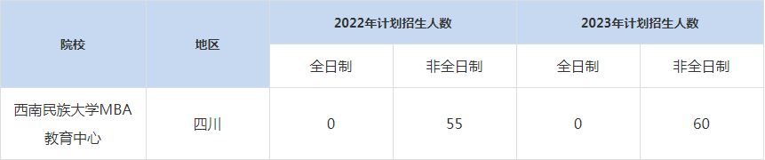 22-23年西南民族大学MBA招生人数汇总一览表