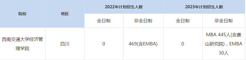 22-23年西南交通大学MBA招生人数汇总一览表