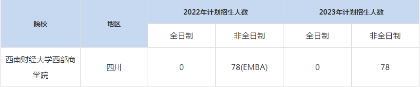 22-23年西南财经大学MBA招生人数汇总一览表