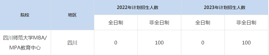 22-23年四川师范大学MBA/MPA教育中心招生人数汇总一览表
