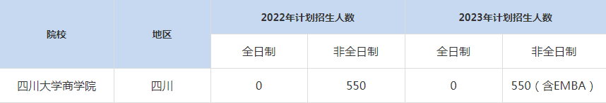 22-23年四川大学MBA招生人数汇总一览表