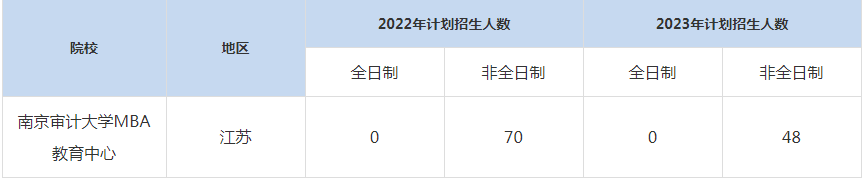 22-23年南京审计大学MBA招生人数汇总一览表