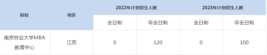 22-23年南京林业大学MBA招生人数汇总一览表