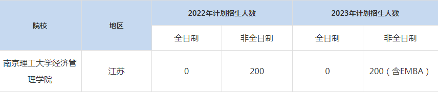 22-23年南京理工大学MBA招生人数汇总一览表