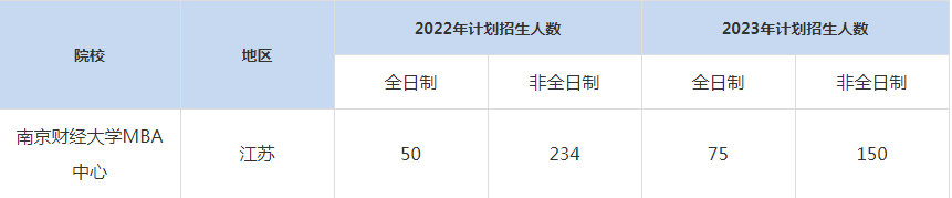 22-23年南京财经大学MBA招生人数汇总一览表