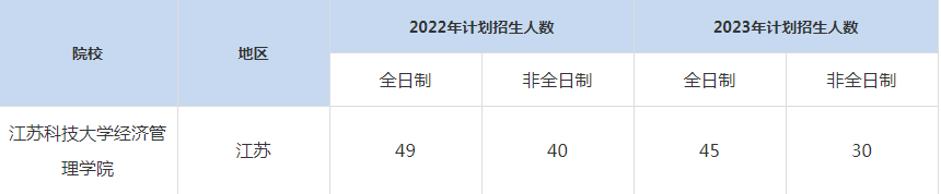 22-23年江苏科技大学MBA招生人数汇总一览表