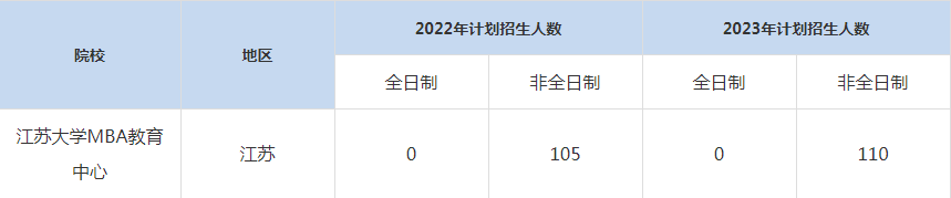 22-23年苏大学MBA招生人数汇总一览表