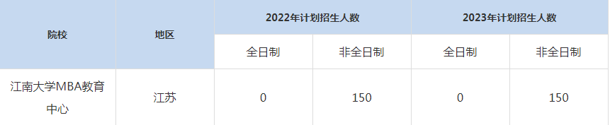 22-23年江南大学MBA招生人数汇总一览表