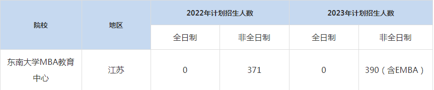 22-23年东南大学MBA招生人数汇总一览表