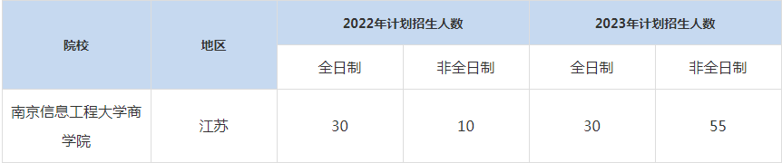 22-23年南京信息工程大学MBA招生人数汇总一览表