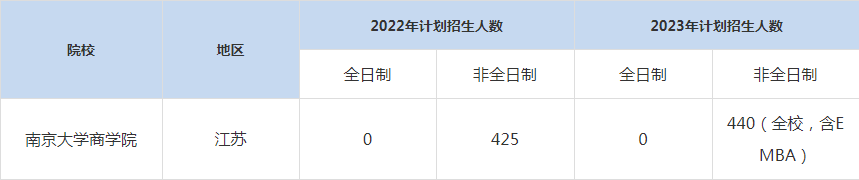 22-23年南京大学MBA招生人数汇总一览表