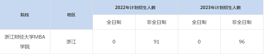 22-23年浙江财经大学MBA招生人数汇总一览表