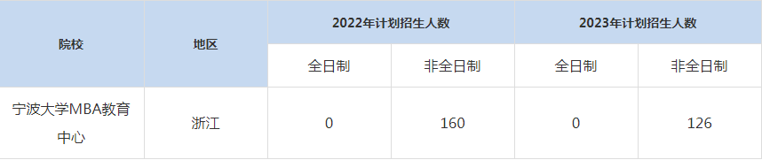 22-23年宁波大学MBA招生人数汇总一览表