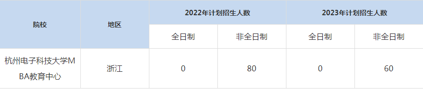 22-23年杭州电子科技大学MBA招生人数汇总一览表