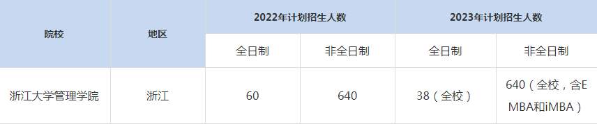 22-23年浙江大学MBA招生人数汇总一览表