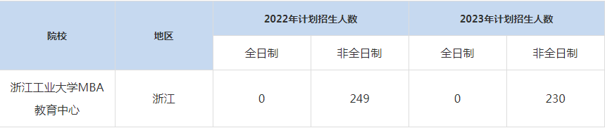 22-23年浙江工业大学MBA招生人数汇总一览表