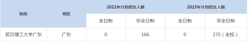 22-23年武汉理工大学广东MBA招生人数汇总一览表