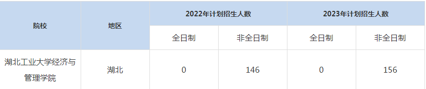 22-23年湖北工业大学MBA招生人数汇总一览表