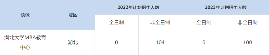 22-23年湖北大学MBA招生人数汇总一览表