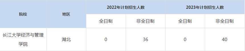 22-23年长江大学MBA招生人数汇总一览表