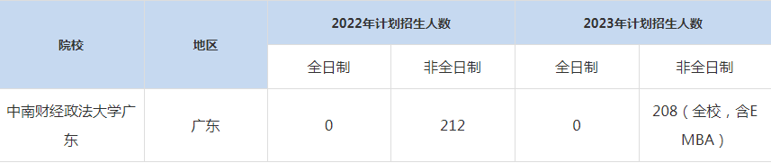 22-23年中南财经政法大学广东MBA招生人数汇总一览表