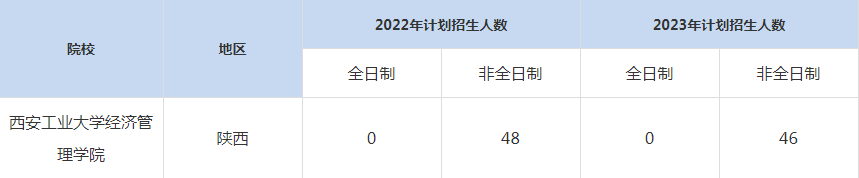 22-23年西安工业大学MBA招生人数汇总一览表