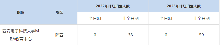 22-23年西安电子科技大学MBA招生人数汇总一览表