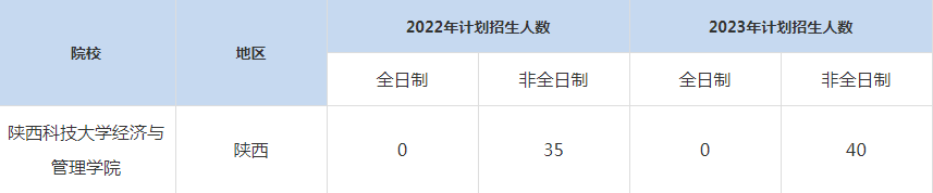 22-23年陕西科技大学MBA招生人数汇总一览表