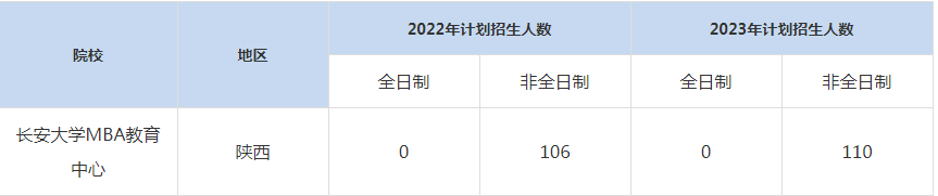 22-23年长安大学MBA招生人数汇总一览表