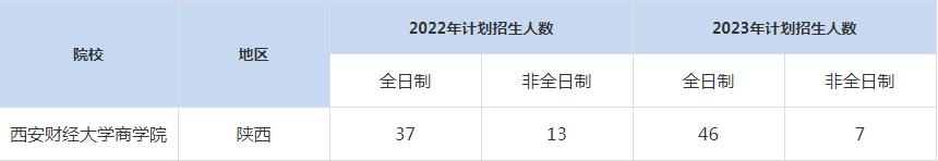 22-23年西安财经大学MBA招生人数汇总一览表