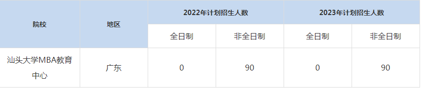 22-23年汕头大学MBA招生人数汇总一览表