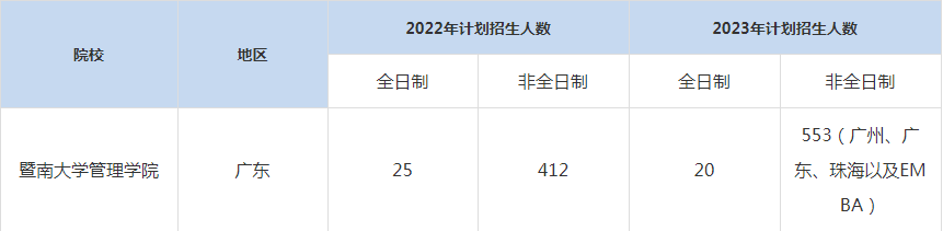 22-23年暨南大学MBA招生人数汇总一览表