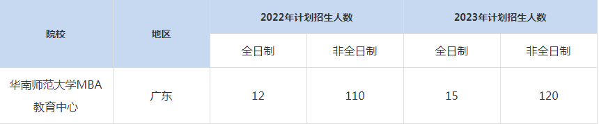 22-23年华南师范大学MBA招生人数汇总一览表