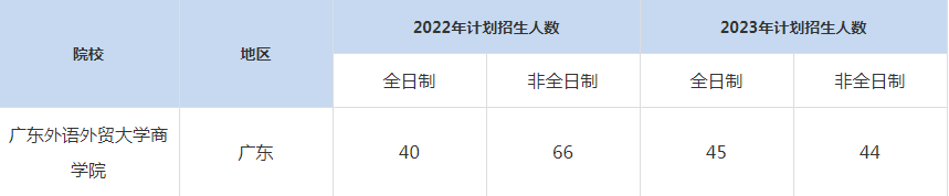 22-23年广东外语外贸大学MBA招生人数汇总一览表