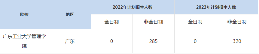 22-23年广东工业大学MBA招生人数汇总一览表